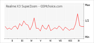 Grafico di modifiche della popolarità del telefono cellulare Realme X3 SuperZoom