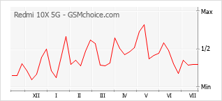 Popularity chart of Redmi 10X 5G