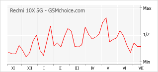 Gráfico de los cambios de popularidad Redmi 10X 5G