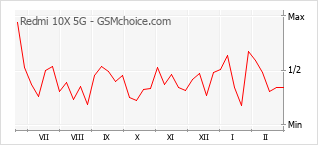 Grafico di modifiche della popolarità del telefono cellulare Redmi 10X 5G