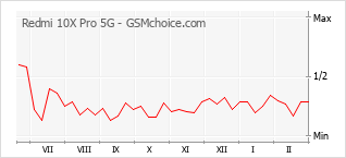 Diagramm der Poplularitätveränderungen von Redmi 10X Pro 5G