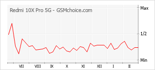 Grafico di modifiche della popolarità del telefono cellulare Redmi 10X Pro 5G