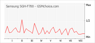 Grafico di modifiche della popolarità del telefono cellulare Samsung SGH-F700