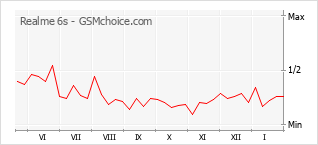 Diagramm der Poplularitätveränderungen von Realme 6s