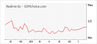 Populariteit van de telefoon: diagram Realme 6s