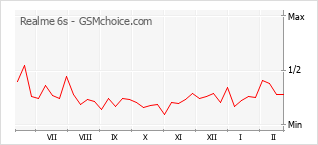 Traçar mudanças de populariedade do telemóvel Realme 6s