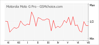 Gráfico de los cambios de popularidad Motorola Moto G Pro