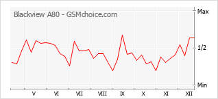 Diagramm der Poplularitätveränderungen von Blackview A80