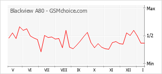 Popularity chart of Blackview A80