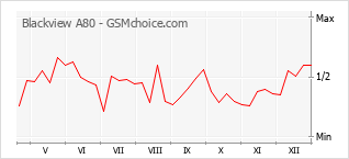 Gráfico de los cambios de popularidad Blackview A80