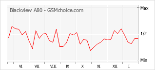 Le graphique de popularité de Blackview A80