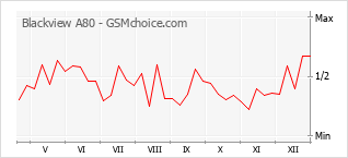 Grafico di modifiche della popolarità del telefono cellulare Blackview A80