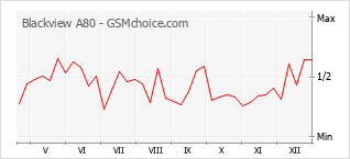 Populariteit van de telefoon: diagram Blackview A80