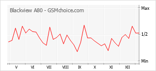 Диаграмма изменений популярности телефона Blackview A80