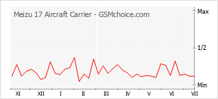 Popularity chart of Meizu 17 Aircraft Carrier
