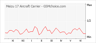 Gráfico de los cambios de popularidad Meizu 17 Aircraft Carrier