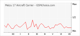 Le graphique de popularité de Meizu 17 Aircraft Carrier