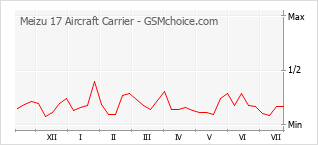 Grafico di modifiche della popolarità del telefono cellulare Meizu 17 Aircraft Carrier