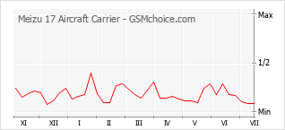 Populariteit van de telefoon: diagram Meizu 17 Aircraft Carrier