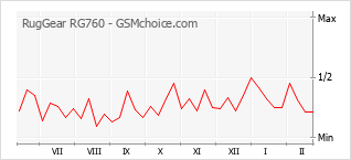 Diagramm der Poplularitätveränderungen von RugGear RG760