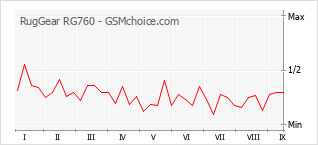 Gráfico de los cambios de popularidad RugGear RG760