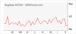Grafico di modifiche della popolarità del telefono cellulare RugGear RG760