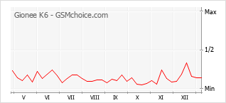 Diagramm der Poplularitätveränderungen von Gionee K6