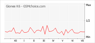 Popularity chart of Gionee K6