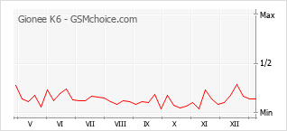 Grafico di modifiche della popolarità del telefono cellulare Gionee K6