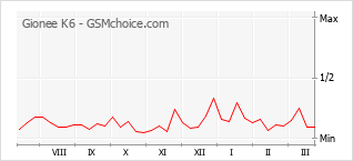 Диаграмма изменений популярности телефона Gionee K6