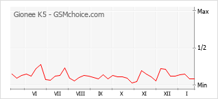 Diagramm der Poplularitätveränderungen von Gionee K5