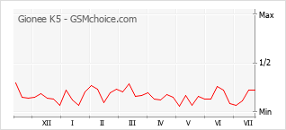 Popularity chart of Gionee K5