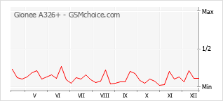 Diagramm der Poplularitätveränderungen von Gionee A326+