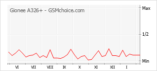 Popularity chart of Gionee A326+