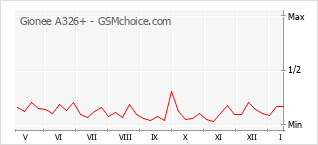 Gráfico de los cambios de popularidad Gionee A326+