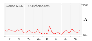 Le graphique de popularité de Gionee A326+