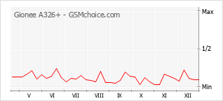 Grafico di modifiche della popolarità del telefono cellulare Gionee A326+