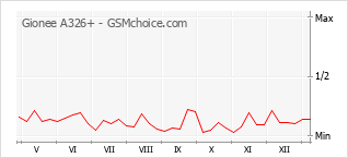 Диаграмма изменений популярности телефона Gionee A326+