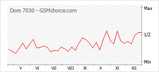 Diagramm der Poplularitätveränderungen von Doro 7030