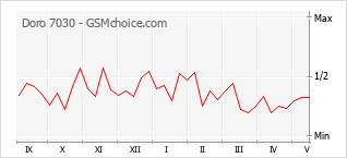 Popularity chart of Doro 7030