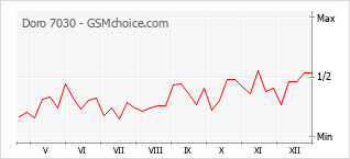 Grafico di modifiche della popolarità del telefono cellulare Doro 7030