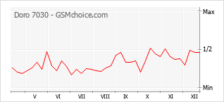 Traçar mudanças de populariedade do telemóvel Doro 7030