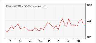 Диаграмма изменений популярности телефона Doro 7030