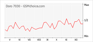 手機聲望改變圖表 Doro 7030