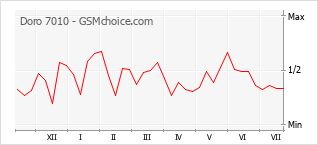 Popularity chart of Doro 7010