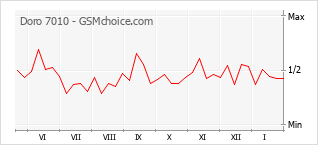 Gráfico de los cambios de popularidad Doro 7010