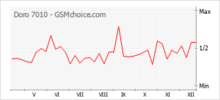 Le graphique de popularité de Doro 7010