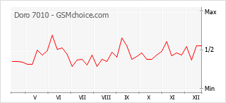 Grafico di modifiche della popolarità del telefono cellulare Doro 7010