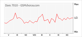 Traçar mudanças de populariedade do telemóvel Doro 7010