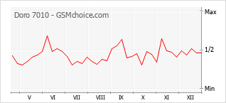 Диаграмма изменений популярности телефона Doro 7010
